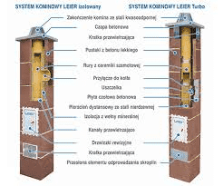 Durczak Łukasz. Zakład usług kominiarskich